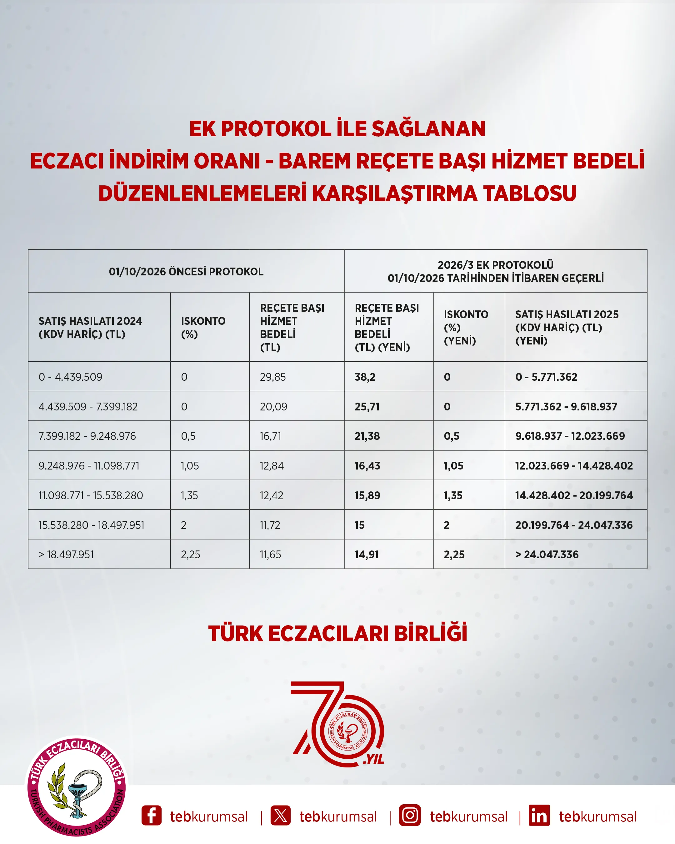 İlaç Temin Protokolü Revizyonu İmzalandı